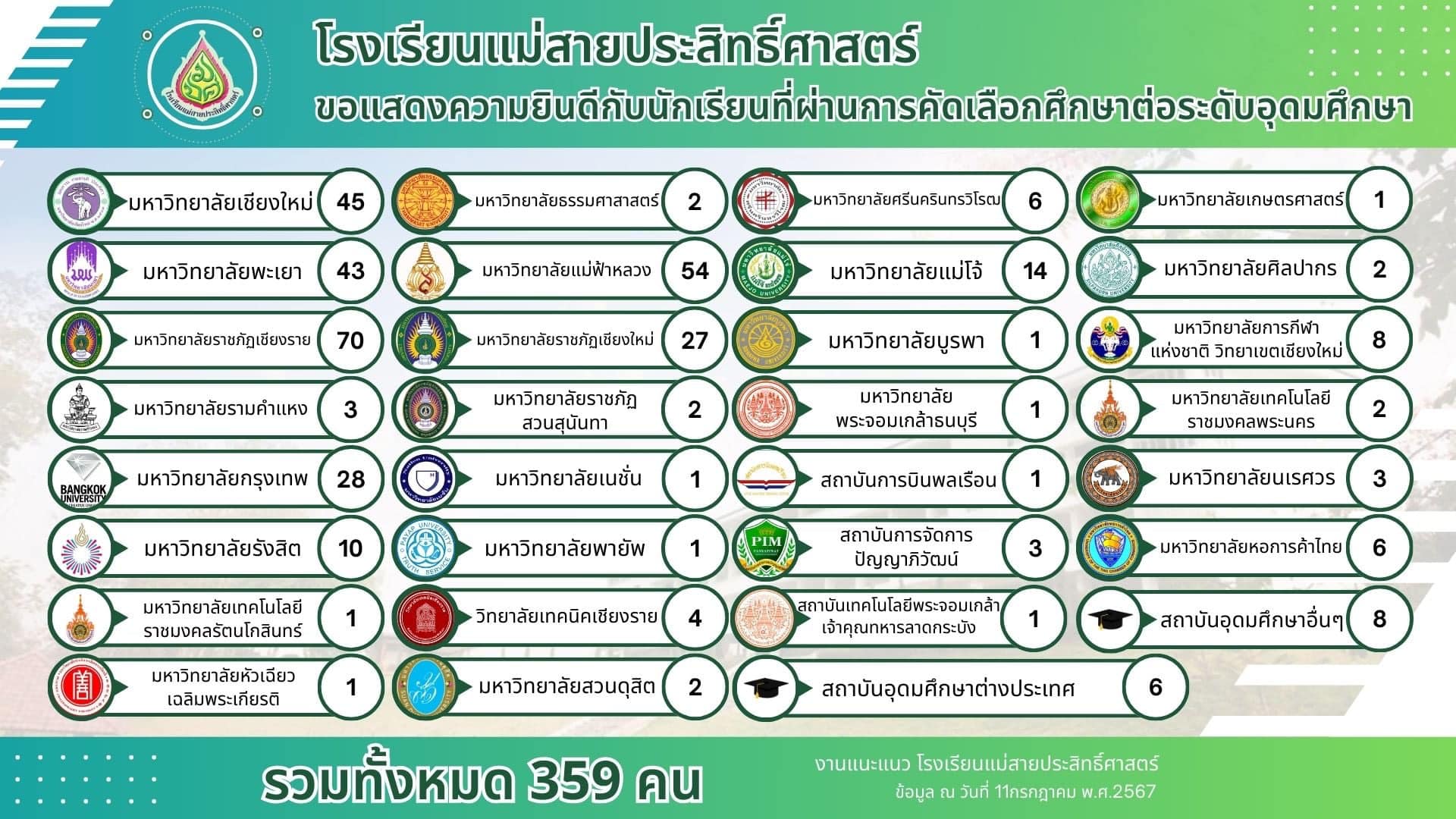 สรุปสถิติการศึกษาต่อระดับอุดมศึกษา ของนักเรียนชั้นมัธยมศึกษาปีที่ 6 ปีการศึกษา 2566